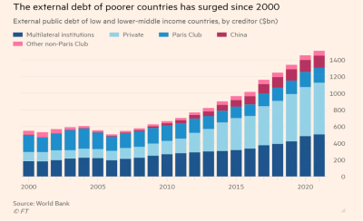 Gældsudviklingen i mindre velstående lande siden 2000