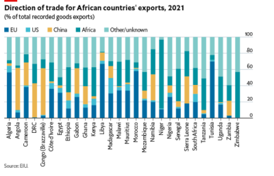 Direction of trade for African countries' exports, 2021