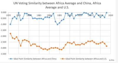 UN Voting Similarity between Africa Average and China, Africa Average and U.S.