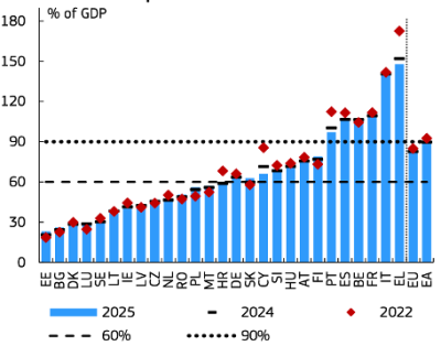 Den offentlige gæld nærmer sig 90 pct. af BNP i EU