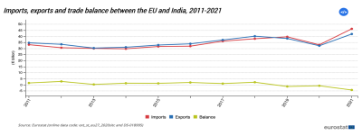 Handel mellem EU og Indien