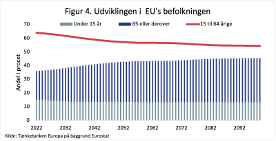 Udviklingen i EU's befolkning