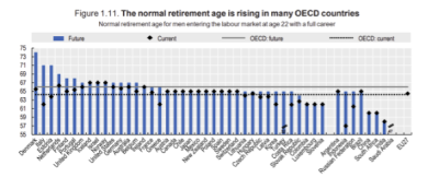 Pensionsalder i OECD-lande