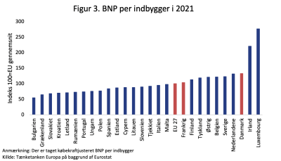 BNP per indbygger
