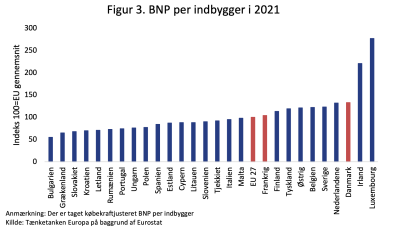 BNP per indbygger 2021