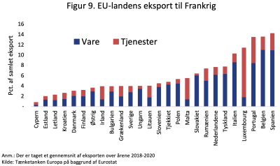 EU-landes eksport til Frankrig