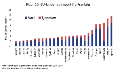 EU-landes import fra Frankrig