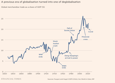 A previous era of globalisation turned into one of deglobalisation
