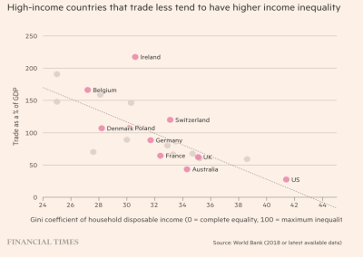 High-income countries that trade less tend to have higher income inequality