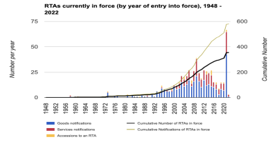 RTAs currently in force (by year of entry into force), 1948 - 2022