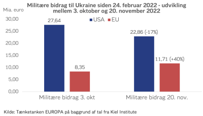 Militære bidrag til Ukraine 2022