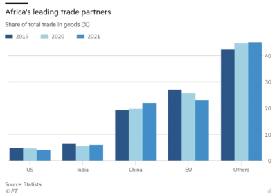 Africa's leading trading partners