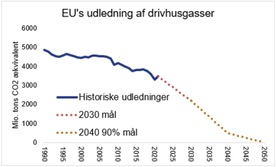 EU's udledning af drivhusgasser