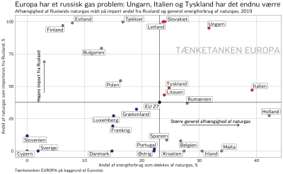 Europa har et russisk gas problem: Ungarn, Italien og Tyskland har det endnu værre