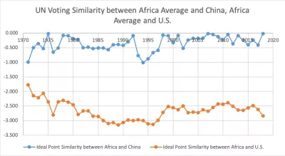 Stemmelighed mellem Afrika og Kina